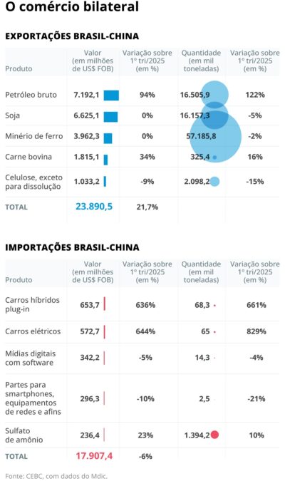 Exportações Brasil China petróleo dobram e batem recorde no 1º tri