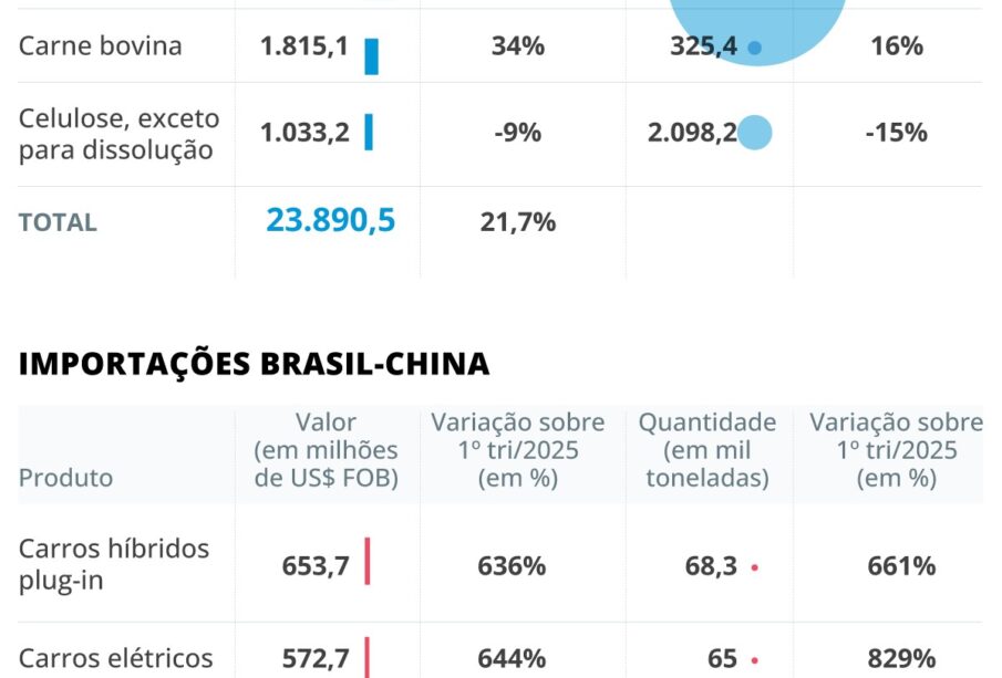 Exportações Brasil China petróleo dobram e batem recorde no 1º tri