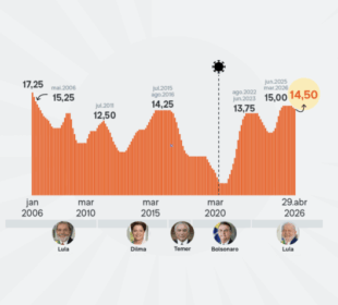 Banco Central corta Selic em 0,25 p.p. e taxa cai para 14,50%