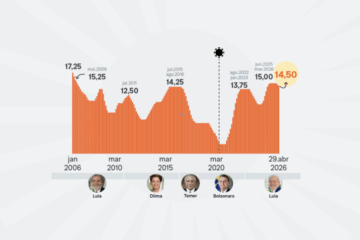 Banco Central corta Selic em 0,25 p.p. e taxa cai para 14,50%