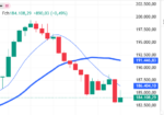 Ibovespa hoje fecha em alta de 0,49% e acumula queda de 1,71% na semana