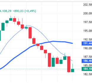 Ibovespa hoje fecha em alta de 0,49% e acumula queda de 1,71% na semana