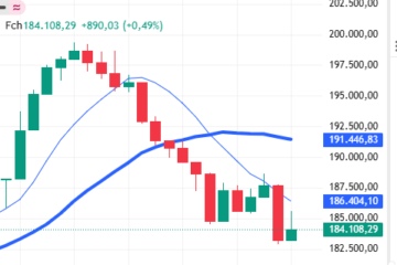 Ibovespa hoje fecha em alta de 0,49% e acumula queda de 1,71% na semana