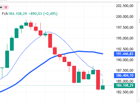 Ibovespa hoje fecha em alta de 0,49% e acumula queda de 1,71% na semana