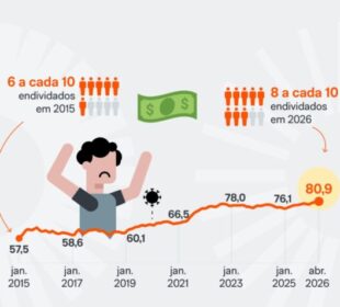 Endividamento atinge 80,9% em abril de 2026 e bate recorde