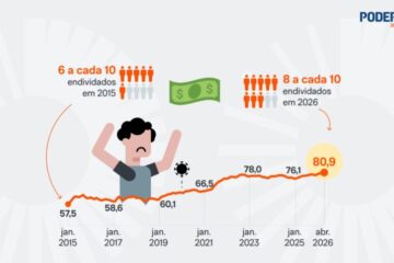 Endividamento atinge 80,9% em abril de 2026 e bate recorde