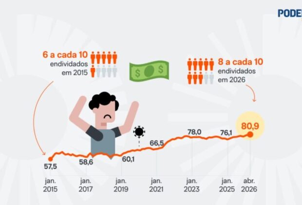 Endividamento atinge 80,9% em abril de 2026 e bate recorde