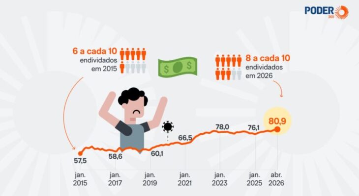 Endividamento atinge 80,9% em abril de 2026 e bate recorde