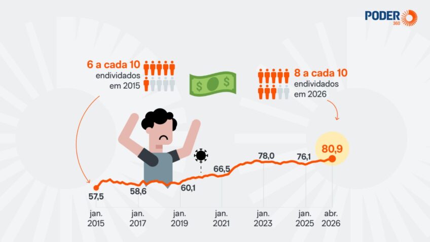 Endividamento atinge 80,9% em abril de 2026 e bate recorde