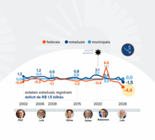 Deficit estatais federais recorde de R$ 4,4 bi no 1º trimestre