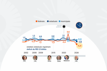 Deficit estatais federais recorde de R$ 4,4 bi no 1º trimestre