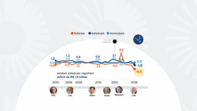 Deficit estatais federais recorde de R$ 4,4 bi no 1º trimestre