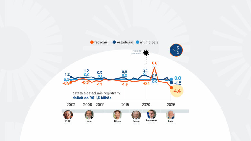 Deficit estatais federais recorde de R$ 4,4 bi no 1º trimestre
