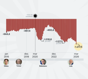 Rombo fiscal 2025: maior deficit da historia