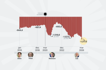 Rombo fiscal 2025: maior deficit da historia