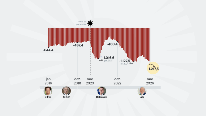 Rombo fiscal 2025: maior deficit da historia