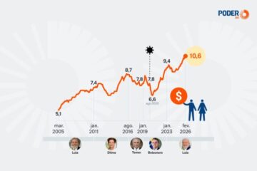 Endividamento freia PIB e limita consumo das famílias
