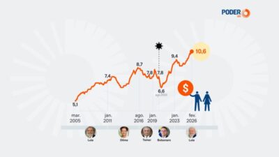 Endividamento freia PIB e limita consumo das famílias