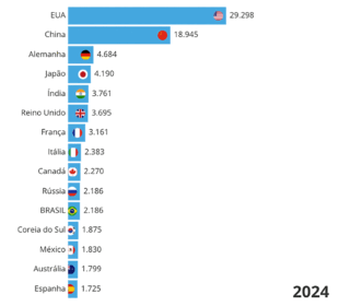 PIB Brasil 2024: crescimento de 1,1% no 1º trimestre e retorno ao top 10