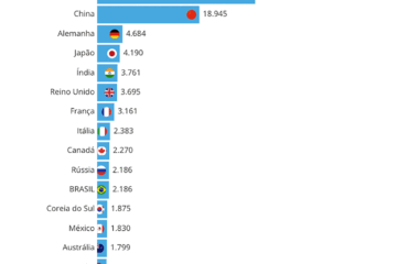 PIB Brasil 2024: crescimento de 1,1% no 1º trimestre e retorno ao top 10
