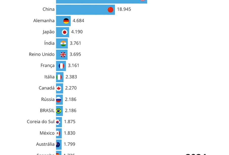 PIB Brasil 2024: crescimento de 1,1% no 1º trimestre e retorno ao top 10