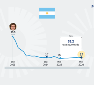 Inflação na Argentina desacelera para 2,1% em maio de 2026