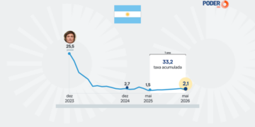Inflação na Argentina desacelera para 2,1% em maio de 2026