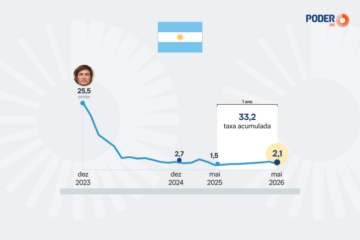 Inflação na Argentina desacelera para 2,1% em maio de 2026