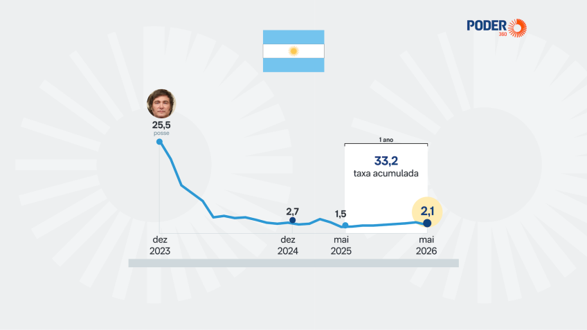 Inflação na Argentina desacelera para 2,1% em maio de 2026