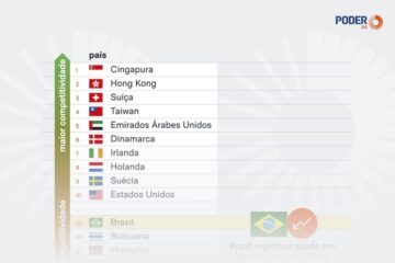Brasil cai para 65º em ranking de competitividade 2026