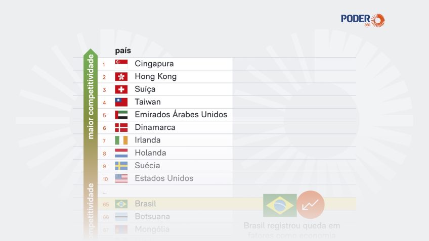 Brasil cai para 65º em ranking de competitividade 2026