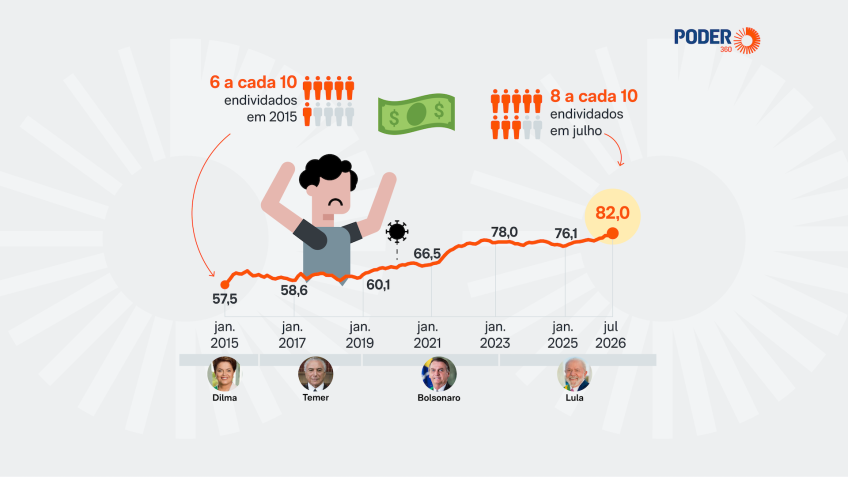 Endividamento das famílias atinge 82,0% em julho