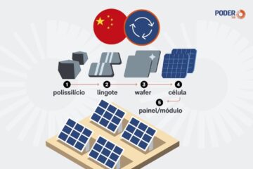 99% dos painéis solares importados vêm da China