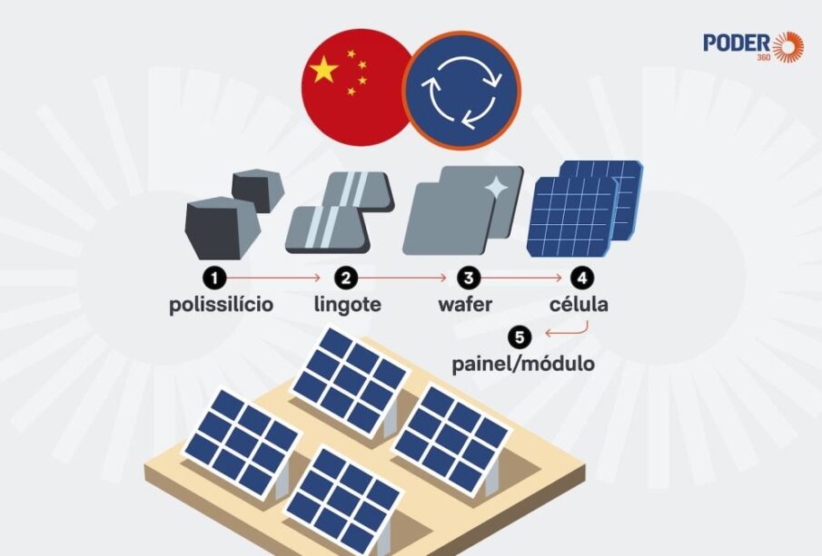 99% dos painéis solares importados vêm da China