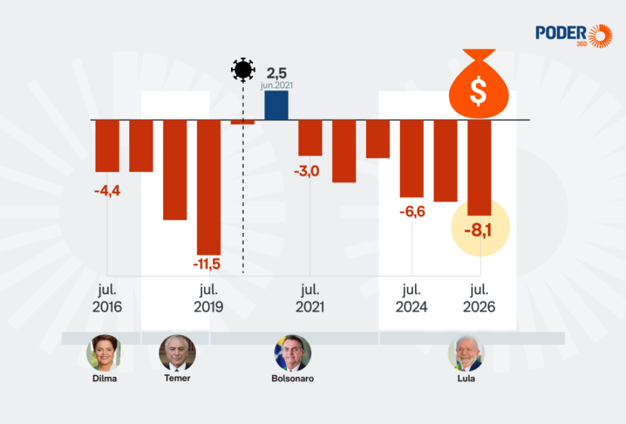 Contas externas Brasil têm deficit de US$ 8,1 bi
