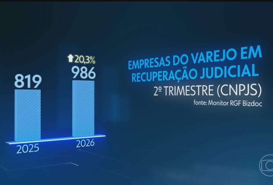 Recuperação judicial aumenta 20% no segundo trimestre de 2026