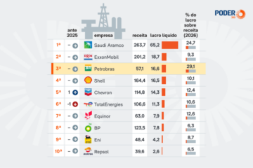 Petrobras lucro: 3ª mais lucrativa no 1º semestre