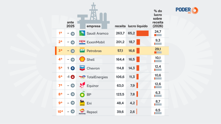 Petrobras lucro: 3ª mais lucrativa no 1º semestre
