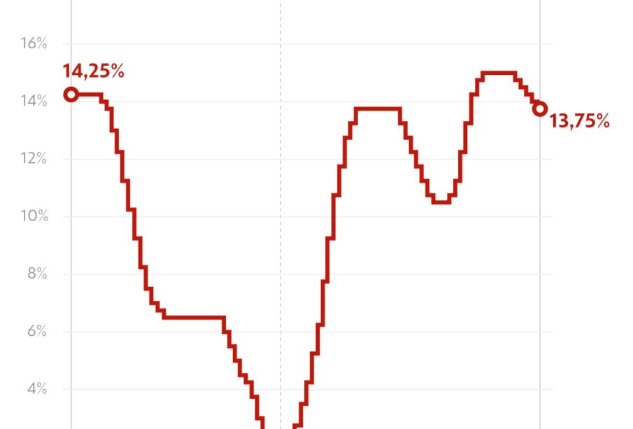 Selic Copom cai para 13,75% ao ano; veja impactos