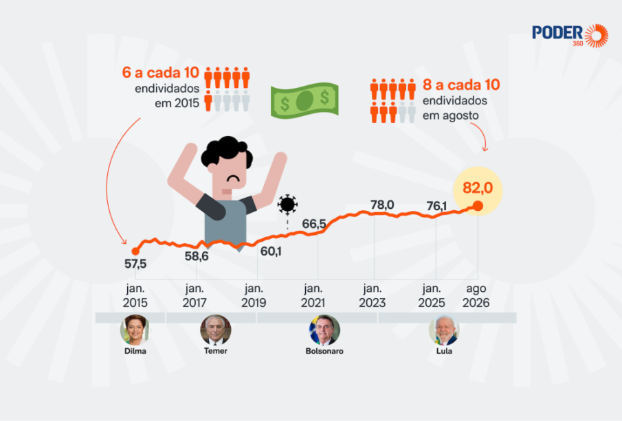 Endividamento das famílias fica em 82,0% em agosto
