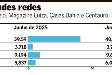 Varejo trava crédito e atraso de parcela nova cresce