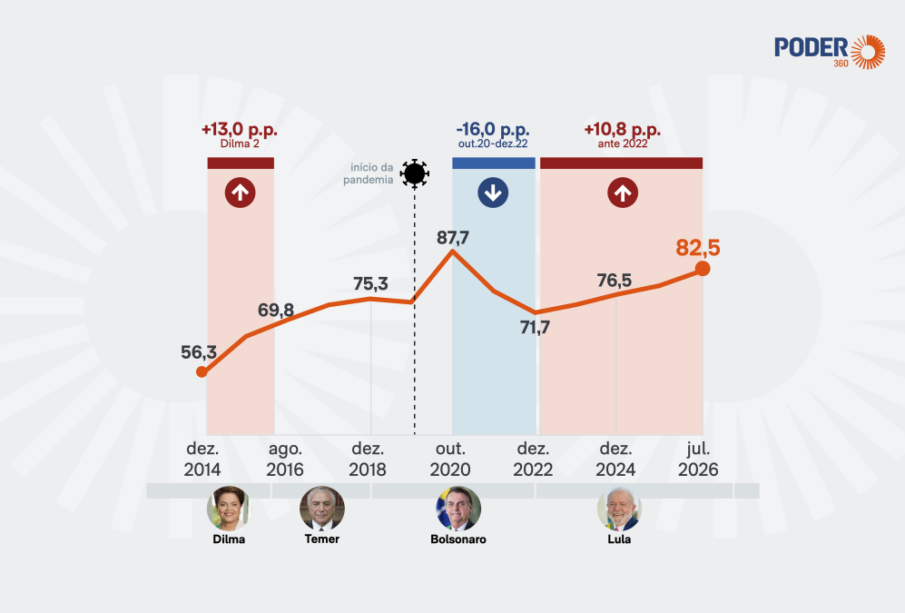 Dívida bruta PIB atinge 82,5% em julho, diz BC