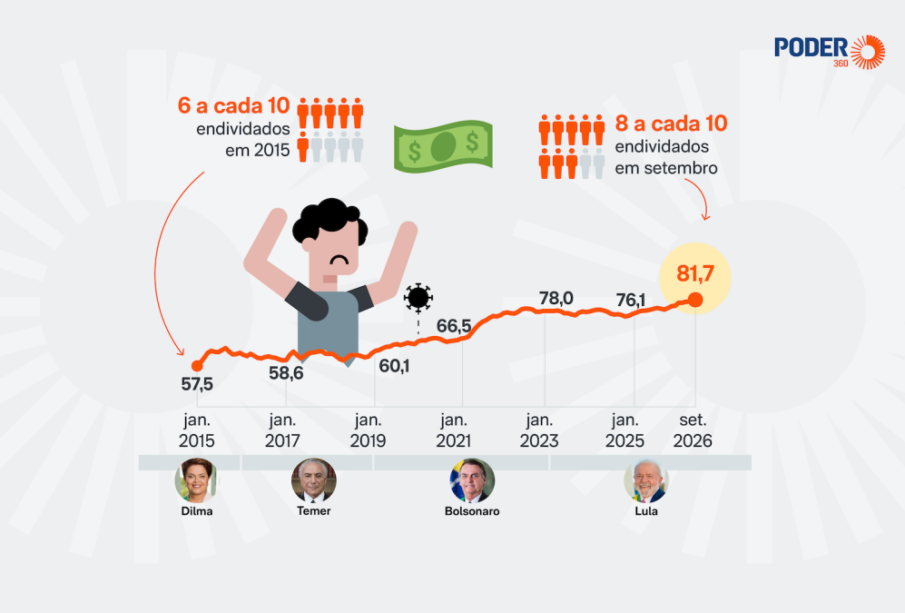 Endividamento famílias setembro cai para 81,7%