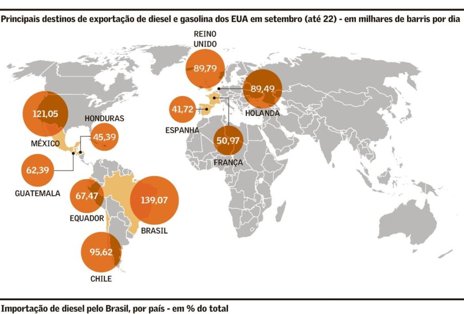 Brasil importa diesel EUA com Rússia fechada