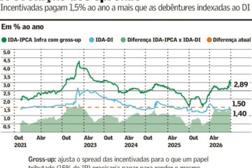 Spread debêntures incentivadas supera o comum