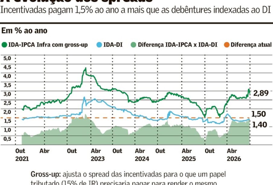 Spread debêntures incentivadas supera o comum