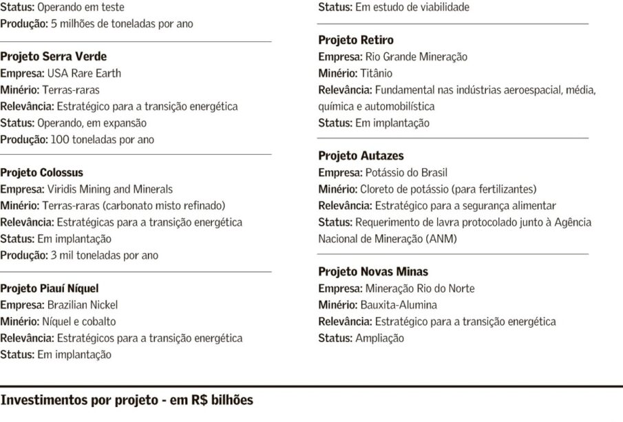Minerais críticos atraem R$ 39 bilhões em investimentos
