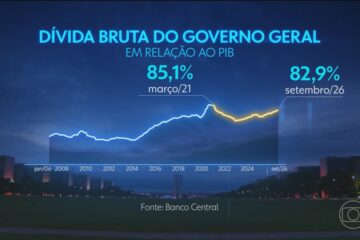 Dívida pública brasileira atinge maior nível em 5 anos