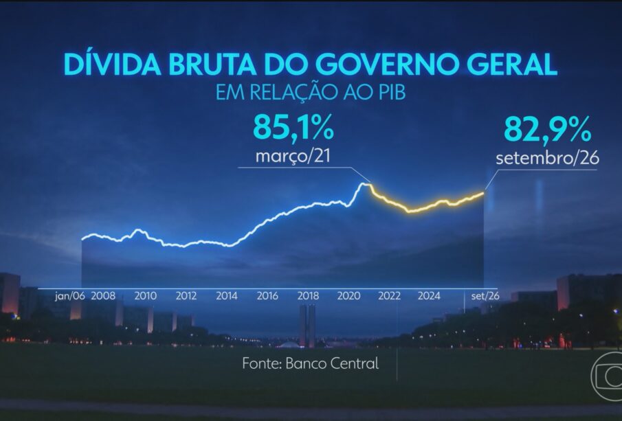 Dívida pública brasileira atinge maior nível em 5 anos