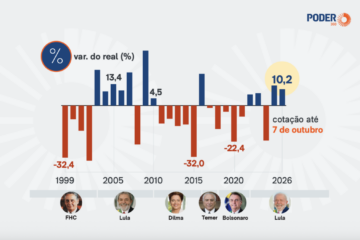 Valorização real dólar 2026: alta de 10,19%